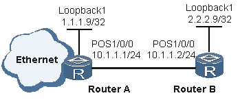 图1 接口的IP地址配置案例组网图 