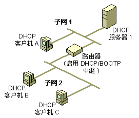 如图(BOOTP/DHCP Relay Agents)在子网 2 中的客户机 C 从子网 1 中的 DHCP Server1 上获得 IP 地址租约