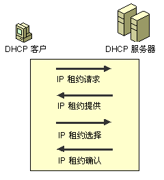 DHCP客户机更新租约的过程