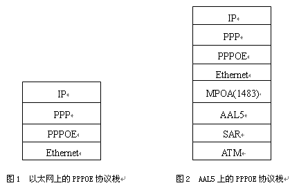 图1和图2分别是以太网上的PPPOE协议栈和AAL5上的PPPOE协议栈