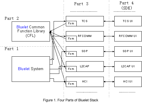 Four Parts of Bluelet Stack