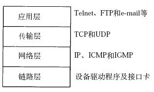 图 TCP IP协议栈