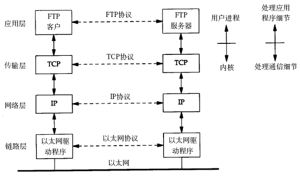 图 TCP IP通讯过程