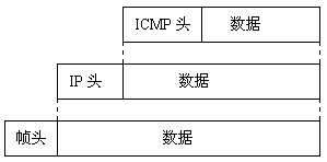 (图1)ICMP报文的封装