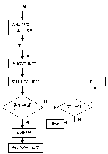 (图2) 流程图