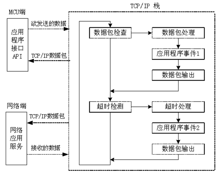 单片机TCP/IP的结构特点