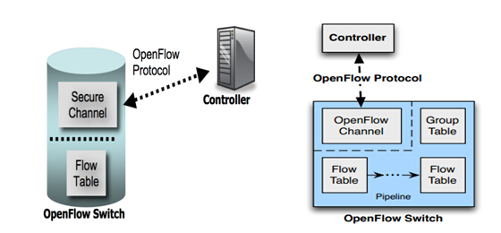 OpenFlow1.0到1.3版本演进的主要结构变化