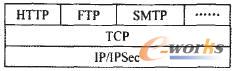 图1 IPSec在TOP/IP协议栈中所处的层次