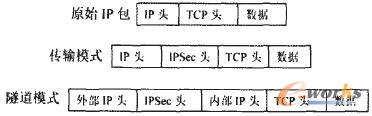 图2 IPSec的两种工作模式