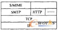 图安全电子邮件协议S/MIME在TCP/IP协议栈中所处的层次