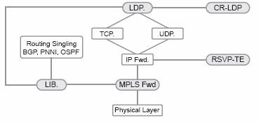 MPLS协议栈结构