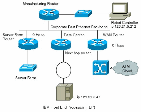 IP 路由表 (Diagram of IP routing)