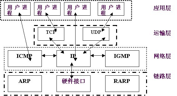 TCP IP协议概念基础