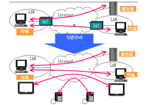 IPv6协议网络将最终替代IPv4
