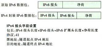 图1  IPv4封装IPv6数据包方式