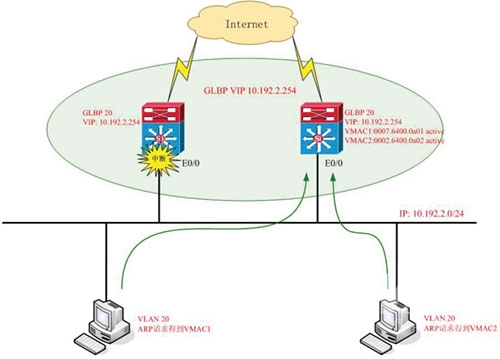 GLBP:让局域网更均衡