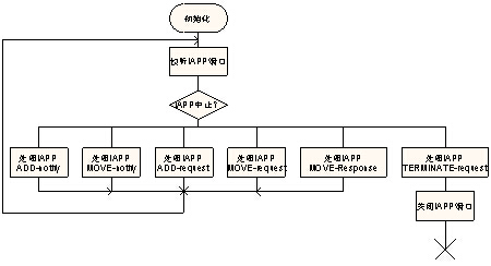 图2 STA发起连接请求时的IAPP操作流程