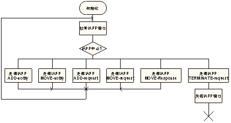 图5 IAPP功能模块图 IAPP主模块的执行流程图