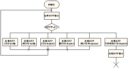图3 STA发起重连接请求时的IAPP操作流程