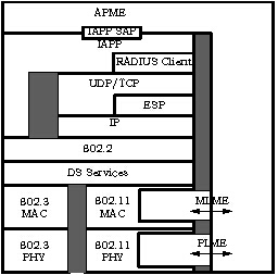 图1 包含IAPP的AP协议结构