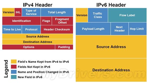IPv6：IPv4犯的错 为什么要我擦屁股？