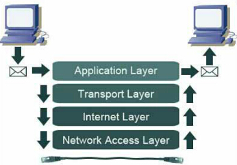 TCP/IP模型的四层结构