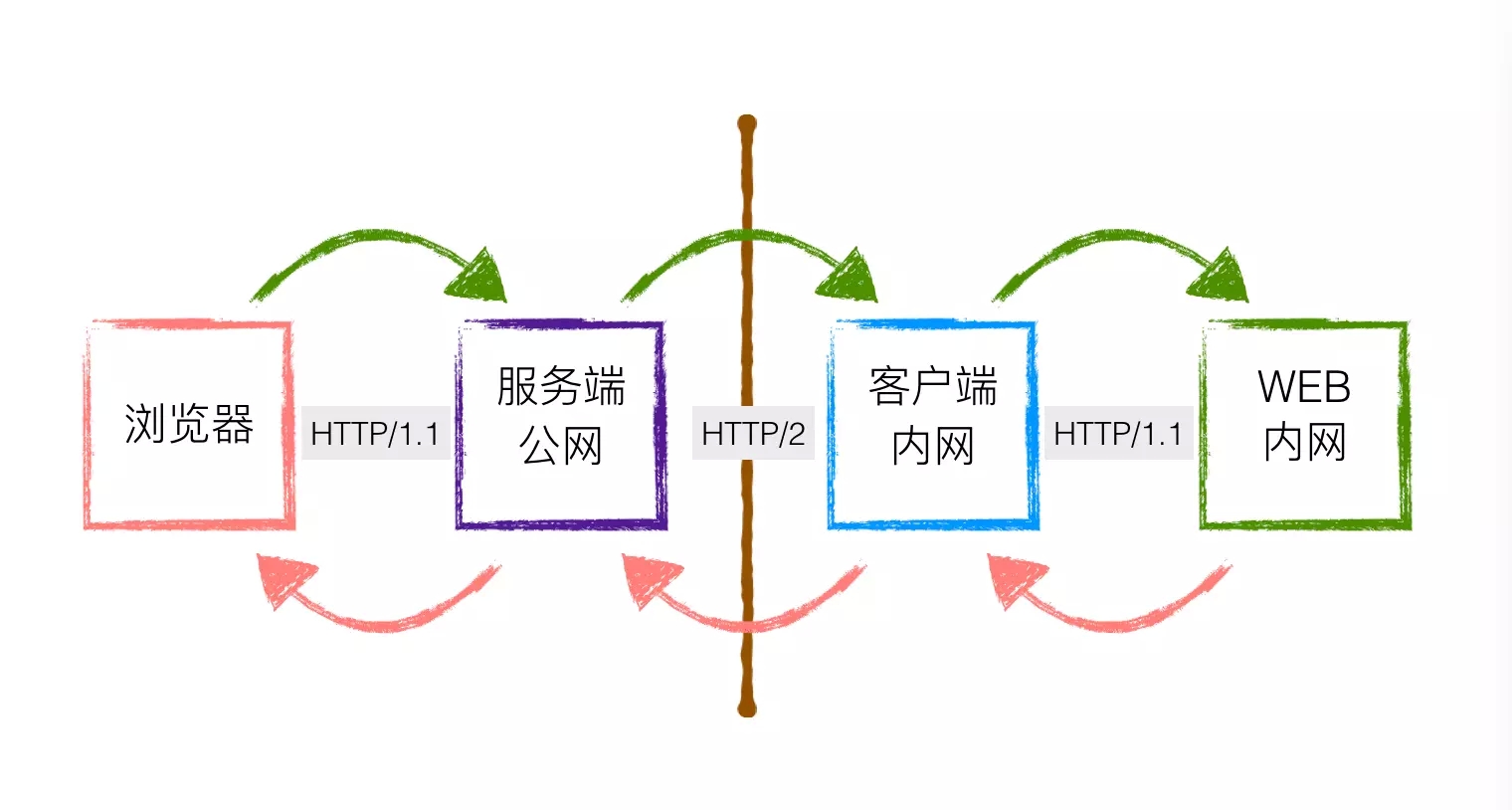 基于 HTTP/2 的 WEB 内网穿透实现
