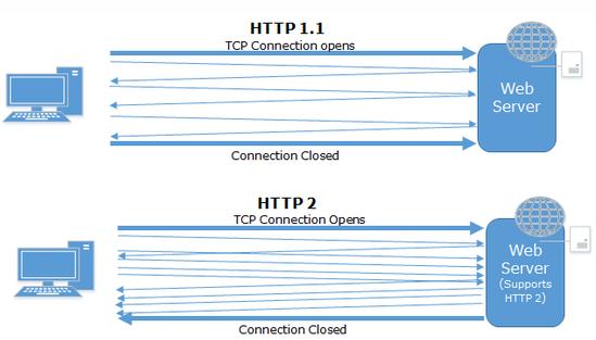 如何在 ASP.NET 4.6 与 IIS10 中运用 HTTP/2 ？