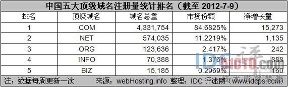 中国五大顶级域名7月第一周新增1.8万 美国痛失7.5万个