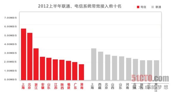 蓝汛发布2012上半年全国网速数据 上海电信居首