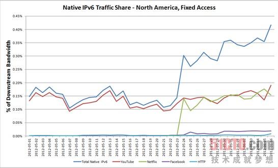 IPv6全球启动日令美国IPv6数据流量创新高