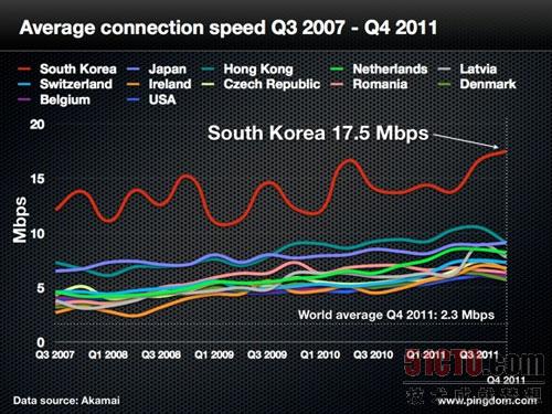 韩国蝉联全球网速最快国家：峰值速度达48Mbps