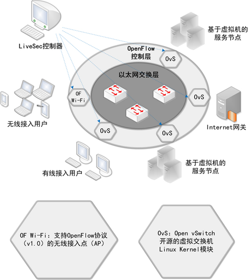 LiveSec网络安全系统包含三层架构
