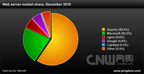 几种服务器的市场占有率2010年10月）