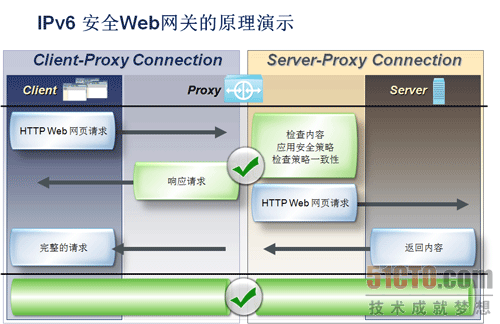 IPv6 安全Web网关的原理演示