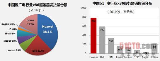 广电行业发货量销售同时跃居中国第一