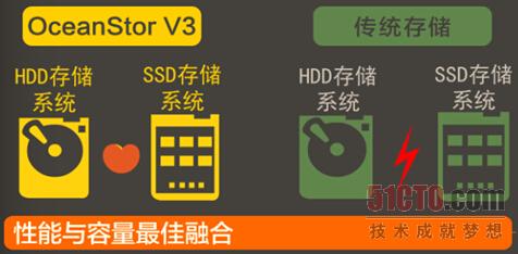 SSD与HDD的融合，实现性能与容量的完美均衡