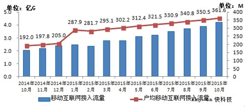 工信部：中国人均流量360M 资费大降近4成
