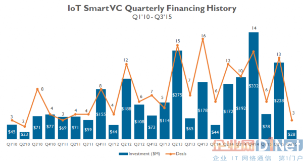 Here’s Where Smart Money VCs Are Placing Their IoT Bets图2