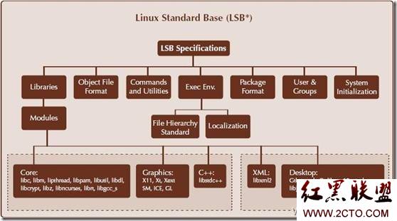 LSB 规范包含的组件