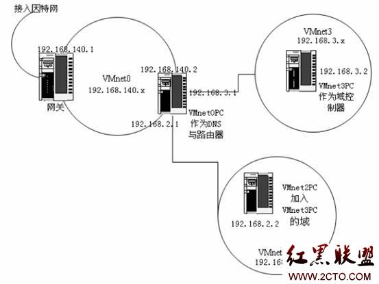 VMWare网络的三种工作模式－－bridged, host-only, NAT - 虾饺 - 虾饺