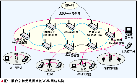 无线网络基础之WMN简介
