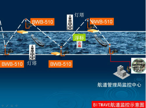 护卫海洋航道——BITWAVE无线监控系统