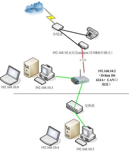宽带组网无线路由器配置方法