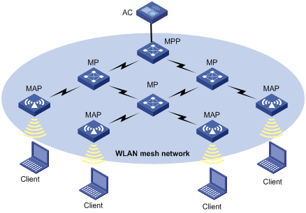 总结几点无线Mesh网络的优点