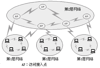 图3 分层自组网网络结构图