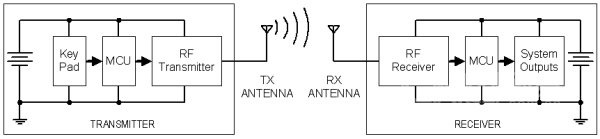 图1：短距离无线传输系统的典型方块图