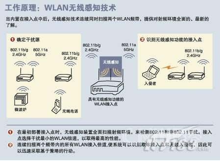 无线感知增强WLAN性能