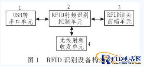 基于RFID技术的无线传感器网络节点设计