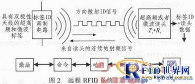 远程RFID技术的原理、特点